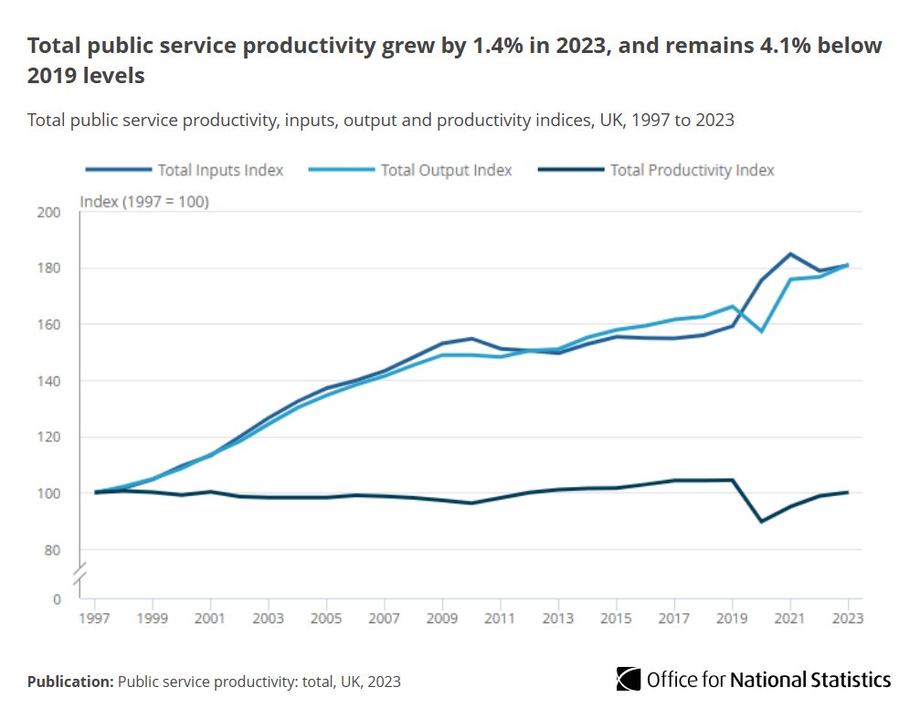 Office for National Statistics (ONS) tweet media