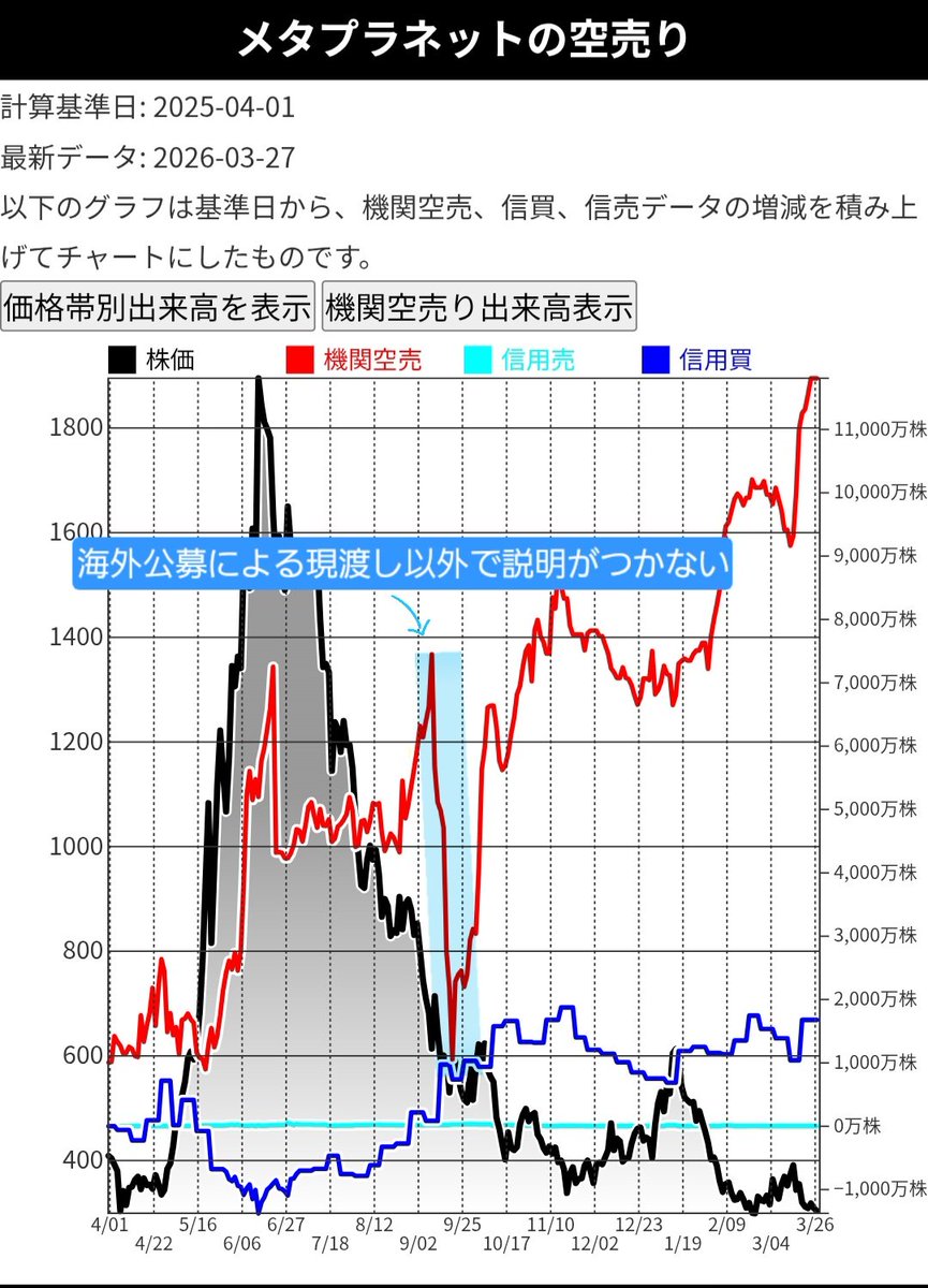 tenb1's tweet photo. 『メタプラ新搾取ワラントのヤバさ』
メタプラの最低行使価格298（実質187）の新ワラント発表後、何故こんなに株価下がってるの？という疑問に
元証券マンのカワウソが解説します。

新ワラントには4つのマイナス効果があります。
①【単純な売り圧力】
当たり前ですがワラント=売り圧力ですから株価の上値は非常に重くなります。

②【空売りの現渡しによって未来の買い圧力が消える】
メタプラは現在1億株を越える空売りがたまってます
しかし行使価格を実質187まで下げたワラントを断行するということワラントは勿論、今後いつでもこの低迷した株価水準での公募増資などがふってくる可能性があるというわけです。
昨年9月の海外公募増資の時の空売りからの現渡し説明しましたよね？
本来市場で買い戻されるのであれば買い圧力となって株価上昇が期待出来たはずの空売りの買い戻しがおそらく期待できないのです😣

③【実質187円mNAV1.01以上での行使】
これは株価の上値が重くなるだけでなmNAV自体もめちゃくちゃ重くなることを意味します。
メタプラが爆発的な株価上昇してきたのはmNAVが8倍とかのわけわからん水準でワラント出来てきたからです。
今年の高値640円（BTC98000ドル）の時ですらmNAVは1.4ほどありました。
しかし今後は187円以上mNAV1.01であればワラントがふってくるのですから株価だけでなくmNAV自体も重しがかかります🤮

④市場アナウンス効果
株主を無限に財布にしますという宣言であると同時にもはや、にっちもさっちもいかなくなってますという宣言でもあるからです。

BTCは昨年の高値から最大50%以上下落してます。1BTC1700万で買いまくったメタプラとしては900万台なんて本来めちゃくちゃチャンスですよね？それなら何故もっとはやくこのワラントやらなかったのか？と思いませんか？

A.流石のサイモンも行使価格これだけ下げたワラントがどれだけヤバいかわかってたから…

サイモンとしては本来これだけBTCが下がってるのですがら喉から手がでるほどBTC欲しいのです。
しかし今年は購入IRゼロ。流石に禁断の手法に手を出すのは迷ってたわけです。
しかしもう背に腹は変えられんというとこまで追い詰められたということでしょう。
777→637→547ときた行使価格を一気に298（実質187）ですw

普通に一般常識で考えて下さい。
このワラントが効果的だったらとっくにやってます。
何故これだけBTC下がってもこれまでやらなかったか？
それだけ既存株主にとってこの新搾取ワラントがヤバいからです😱…

現実を見て下さい。ワラント発表前のBTCが今の水準の時の株価と今の株価を…
当時一部のメタプラ宗教が超絶IRキター🤗とかやってましたが現実株価どうですか？
株価はメタプラ宗教がどれだけメタプラを愛してるか？で決まるのではありません。市場が決めます。
#メタプラ　#メタプラネット