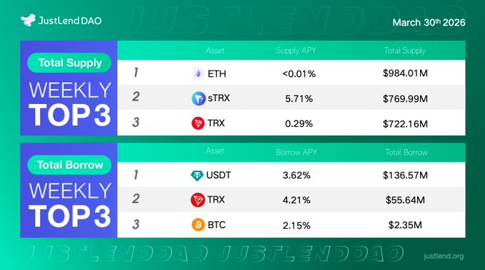 yabarich's tweet image. Capital flow on JustLend DAO is not random — it’s directional, signal-rich, and highly interpretable if you read both sides of the book.

Here’s the deeper breakdown 👇

1️⃣ Supply Side: Where Capital Wants Yield (Passive Positioning)

Top supplied assets:
🥇 #ETH
🥈 #sTRX
🥉 #TRX