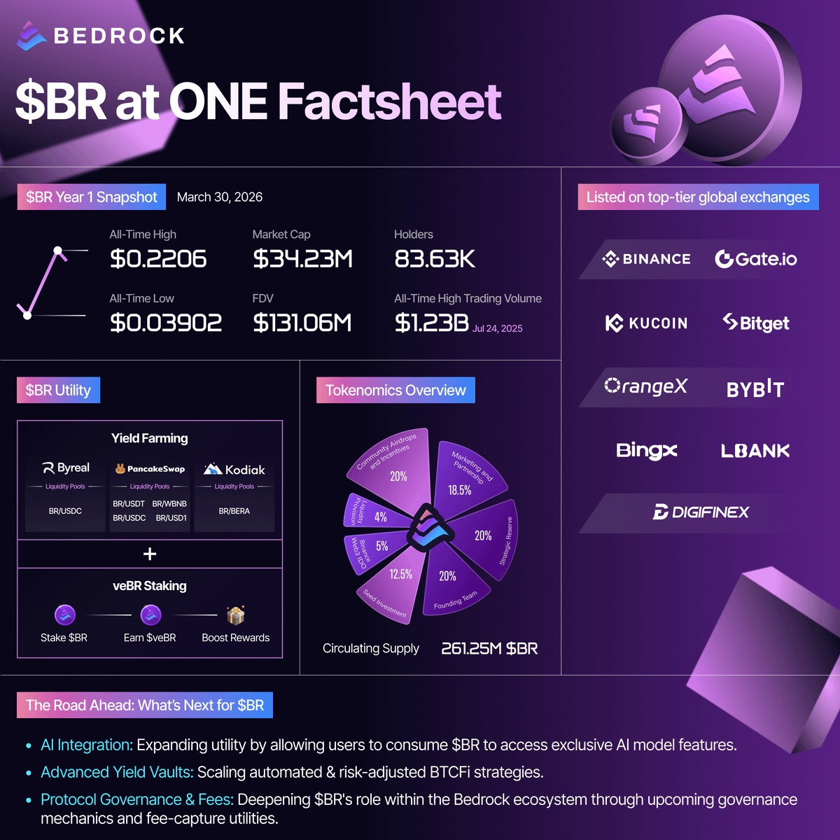 Bedrock | Liquid BTC Restaking 🟠 tweet media