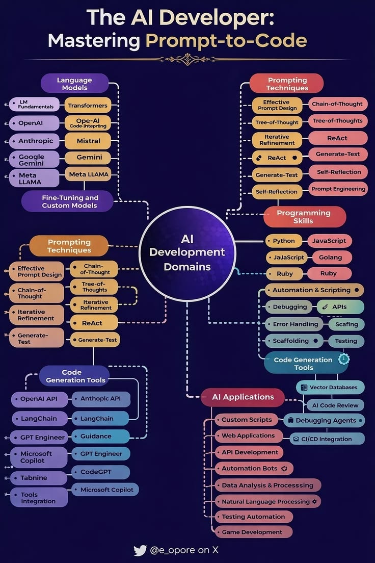 The AI Developer: Mastering Prompt-to-Code Complete Roadmap for the AI ...