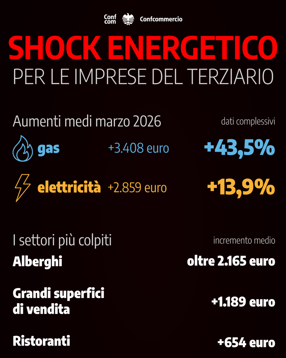 #sosbollette #caroenergia #crisigolfo #hormuz 
Le #imprese del terziario in allarme.
Analisi Confcommercio - <a href="/CEReconomia/">CER</a>: la crisi internazionale ha effetti diretti sulle bollette di luce e gas.
<a href="/Palazzo_Chigi/">Palazzo_Chigi</a>  <a href="/MASE_IT/">Ministero Ambiente e Sicurezza Energetica</a> 
confcommercio.it/-/caro-energia…
