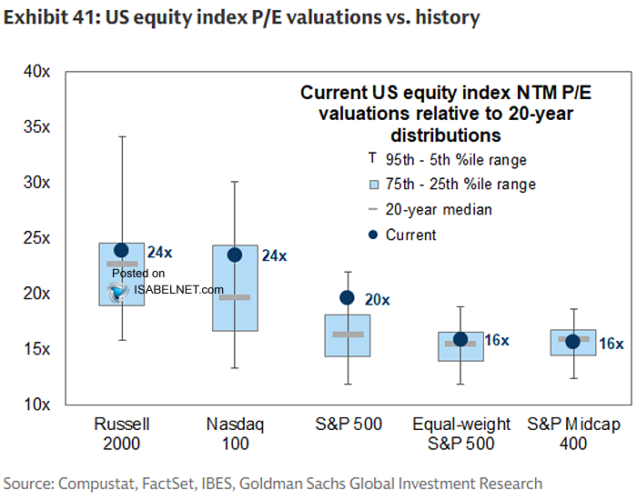 ISABELNET_SA's tweet photo. 🇺🇸 Valuations
With the Russell 2000 and Nasdaq 100 trading at 24 times forward earnings and the S&P 500 at 20, the market's appetite for growth hasn't faded
👉 https://t.co/14i5SQVCfd
@GoldmanSachs $spx #spx $ndx $qqq $rut #stocks #equity https://t.co/S9ZKlJRVEh