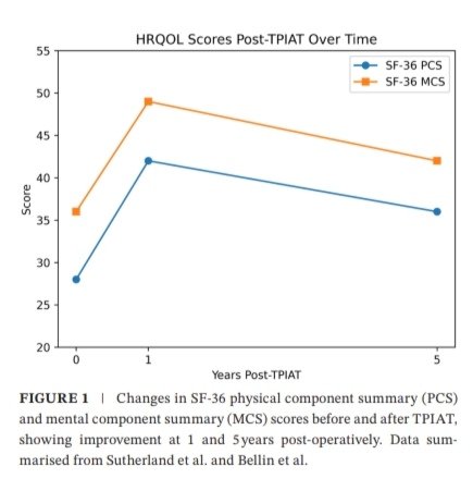 javlatif's tweet photo. Pleased to share the fourth publication from my thesis with @HpbLeicester on TPIAT in @RACSurgeons ANZ Journal of Surgery.

This narrative review explores patient-reported outcomes after TPIAT, highlighting consistent improvements in HRQOL.

Link:
https://t.co/SAs9tFTaZO https://t.co/wzTy3rXHFt