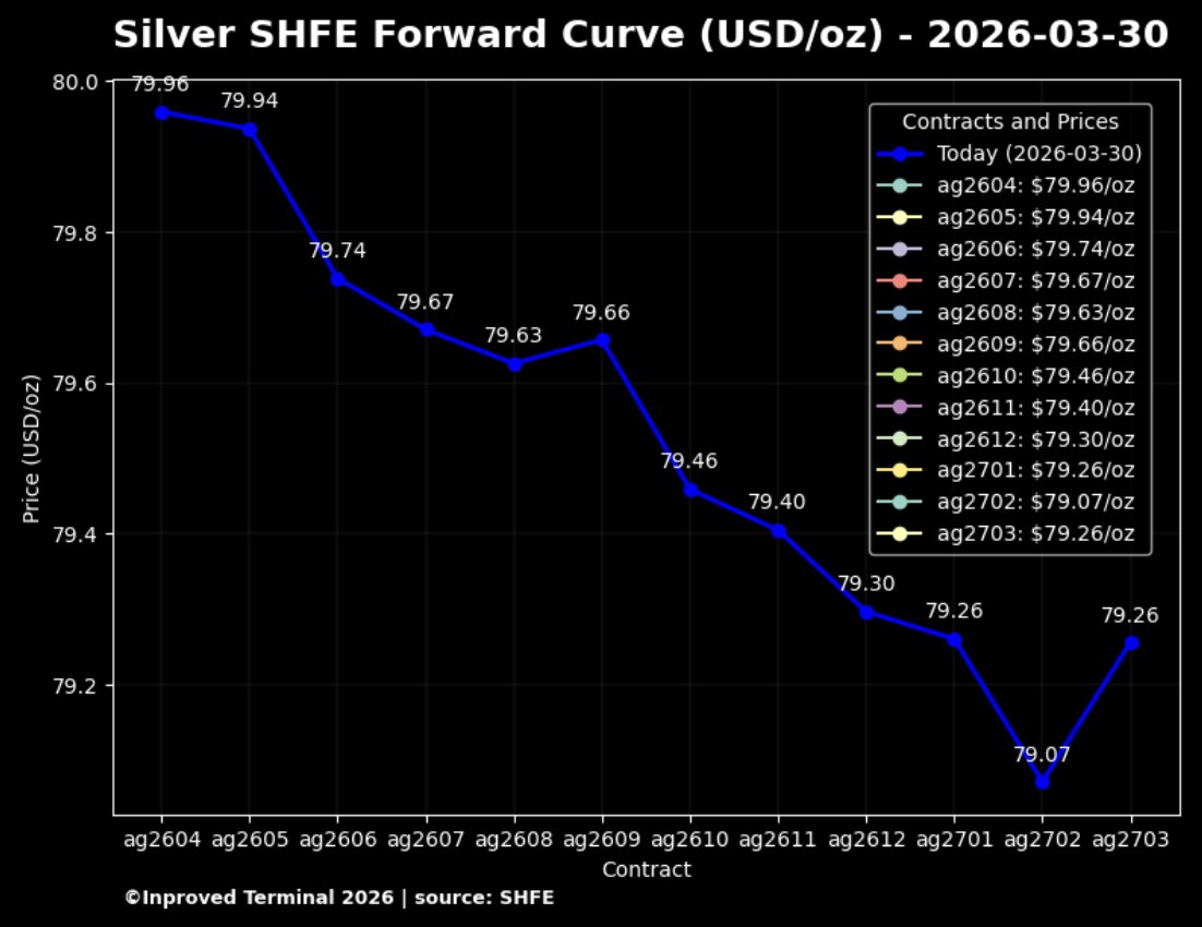 InProved_Metals's tweet photo. 🇨🇳The June 2026 #silver contract traded on the #SHFE closed 2.8% higher at $79.74 per ounce yet the term structure remains in a deep #backwardation
💡The Shanghai Silver Premium (SHAGPM vs #LBMA) continues its positive trajectory, holding firm at +12.8% or +$9.1/oz
#preciousmetals #commodities #bullion #china #SGE