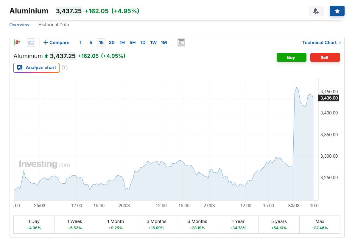 glazingblogger's tweet photo. Aluminium prices up sharply this morning.

Metal markets are perhaps realising the severity of the crisis in the Gulf. https://t.co/MUOVGLkPwP
