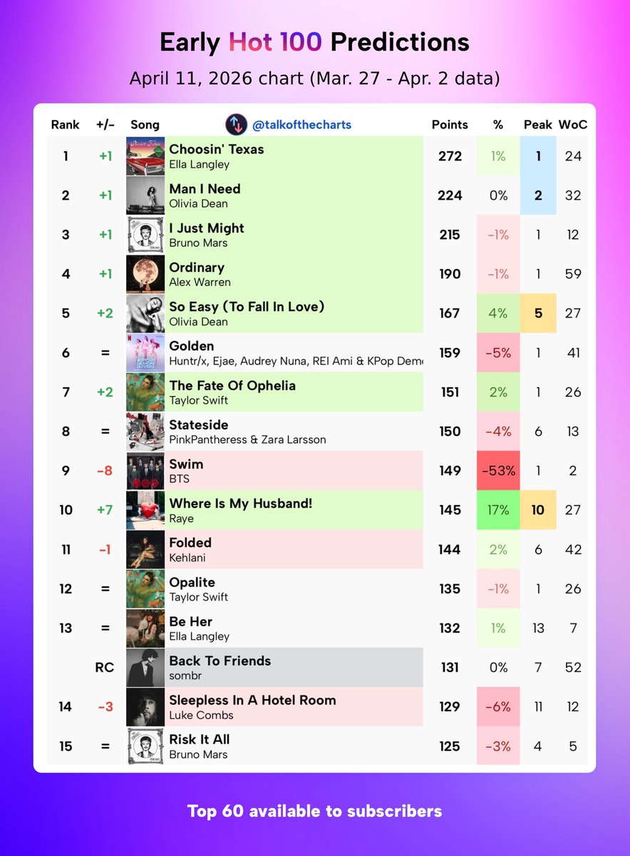 Talk of the Charts tweet media