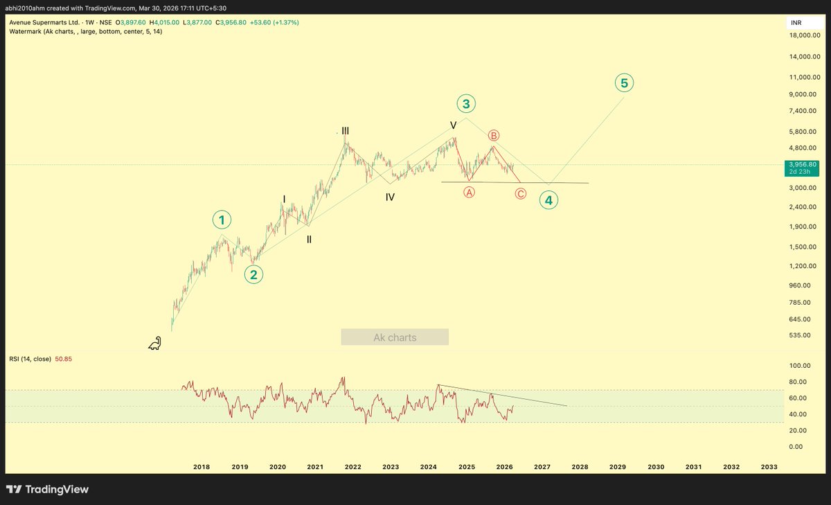 abhi2010ahm's tweet image. #dmart
busy in 4th....