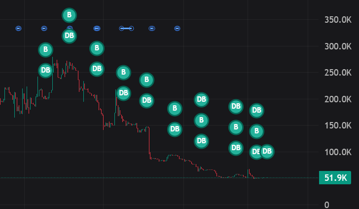 notgaymeme's tweet photo. daily burning continues (until we reach 1m)     

just bought and burnt 1,000,000 $notgay (0.1%)
https://t.co/MxuwwMo5t2

consistency is the key https://t.co/NqO44kb1yz