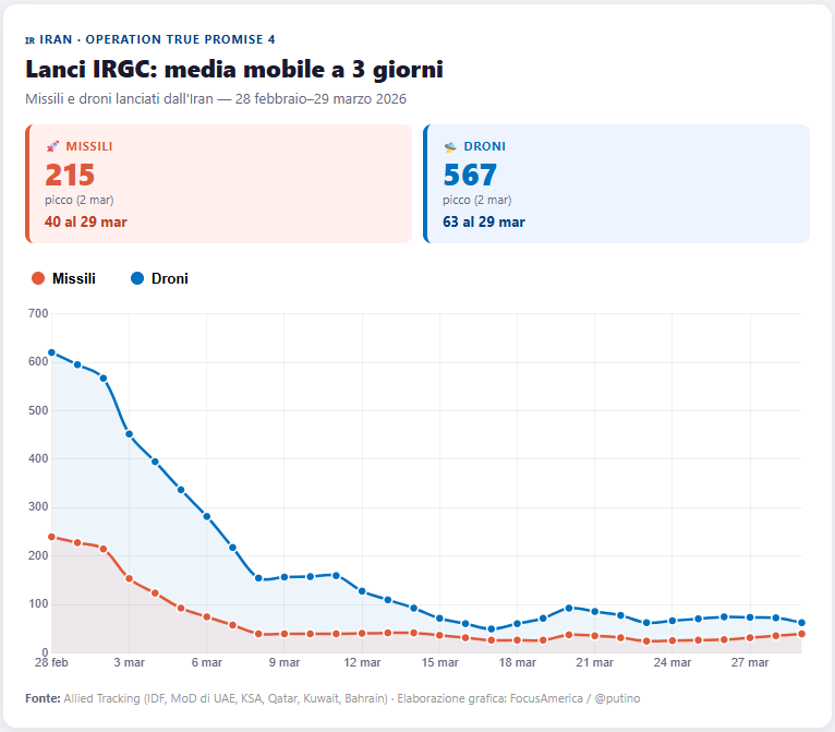 Lanci di missili e droni iraniani: media mobile a 3 giorni. Il numero dei missili lanciati è in leggero aumento, quello dei droni in leggera diminuzione, ma i numeri ormai sono stabili da almeno 3 settimane. Ben lontano da un Paese sconfitto senza più armi, cit. Trump.