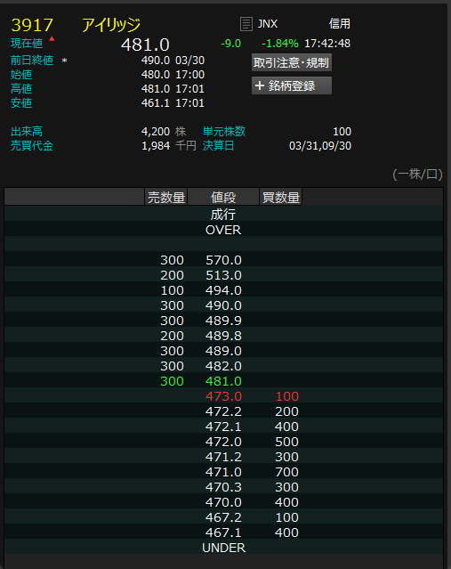 含み損絶望日記をnoteで書いてます💹含み損546万円突破【駅探中株主】【HSP】 tweet media