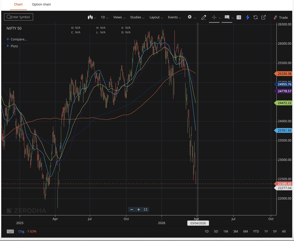 Anirbban's tweet photo. π¨ If Nifty failed below 22359, it may show level like 22280 positionally.
Not an advice. https://t.co/ZQq69wteu5