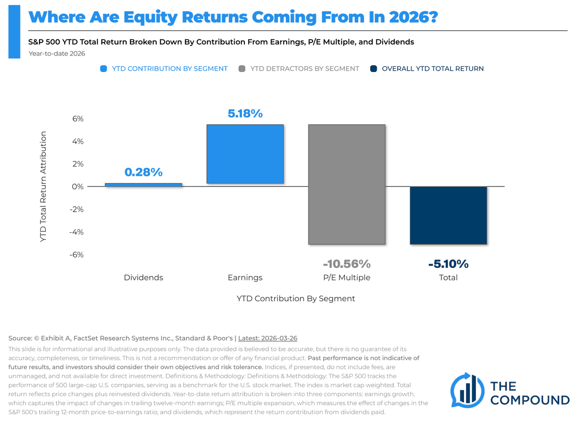 dailychartbook's tweet photo. "Strong earnings with multiple contraction. That’s 2026 in a nutshell."

@mattcerminaro https://t.co/OFBEyRNvYX