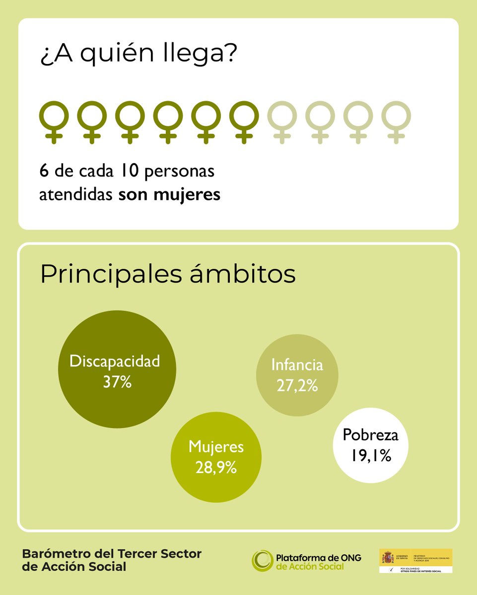 @PlataformadeONG tweet media