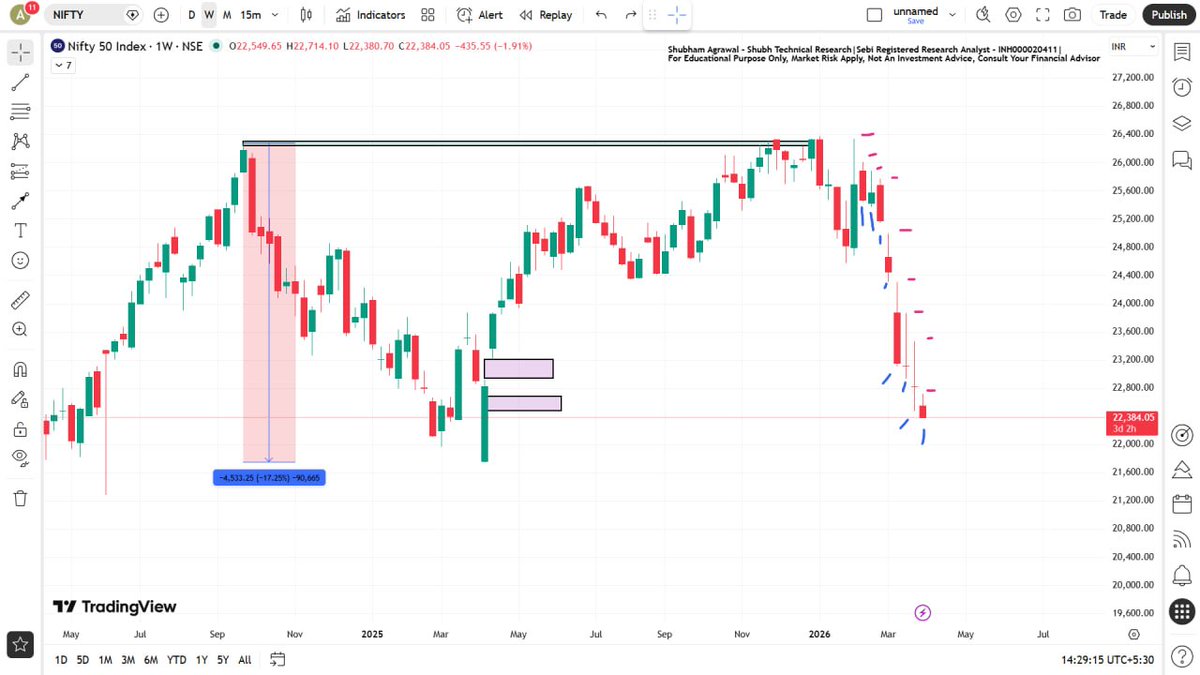 ShubhTechnicalR's tweet photo. NIFTY 50 

Pichle 7 Weeks se Pichle Week Ka Low Tod Rhi Hai

Pichle 8 Weeks Se Pichle Week ka High nhi Tod paa rhi

Mark The High of Last Week and Review After Crossing That

#nifty50 #stockmarket #sharemarket #StockSelection https://t.co/tmoJ6lR8AM