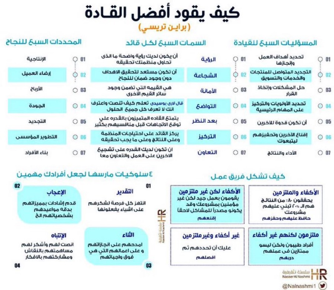 Businesss2030's tweet photo. 📌 كيف يقود افضل القادة

-براين تريسي https://t.co/p5mGJ1MQLO