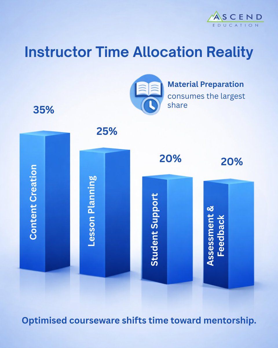 Ascend_EDU's tweet photo. Instructor time gets consumed fast by prep. When content creation and planning take the biggest share, mentorship gets squeezed.
Optimized courseware helps shift time back to learner impact.
#ITInstructors #TechEducation #EdTech #FutureSkills https://t.co/UeO7atHui4