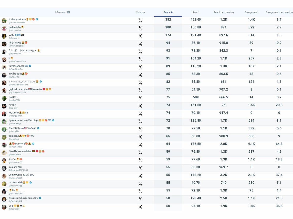 Faye Peraya Trend Official TH 2 tweet media