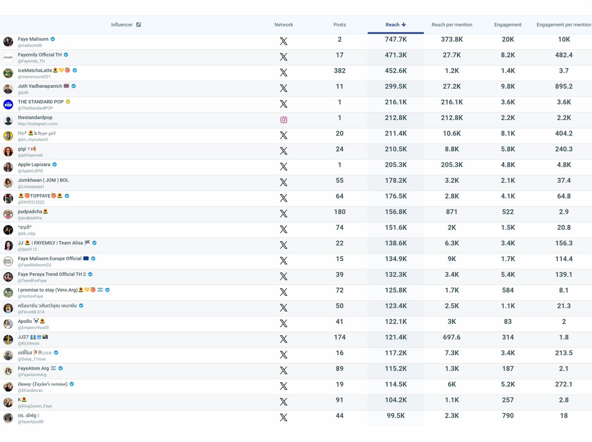 Faye Peraya Trend Official TH 2 tweet media