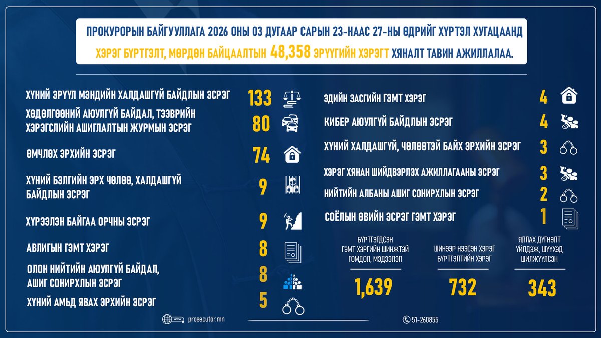 УЕПГ-ын Олон нийттэй харилцах алба tweet media