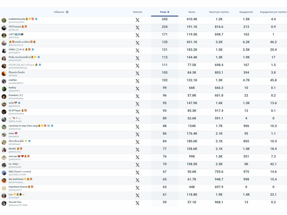 Faye Peraya Trend Official TH 2 tweet media