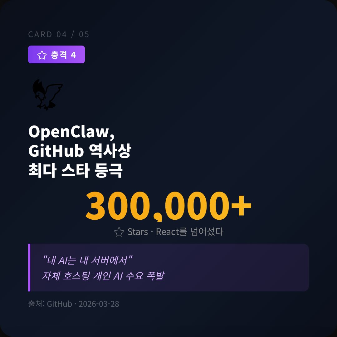 cjrain's tweet photo. 📉 Sora: 하루 $1,500만 비용 vs $210만 수익 → 종료
🤖 물리 AI에 이번 주 $25억 (PI + Shield AI)
⚡ OpenClaw 300k 스타 — GitHub 역사상 최다
⚖️ EU AI Act 개정안 승인, 8월 준비시간 확보

AI는 강해지고, 위험해지고, 실패하고, 돈을 부른다. https://t.co/yizata1Y5s