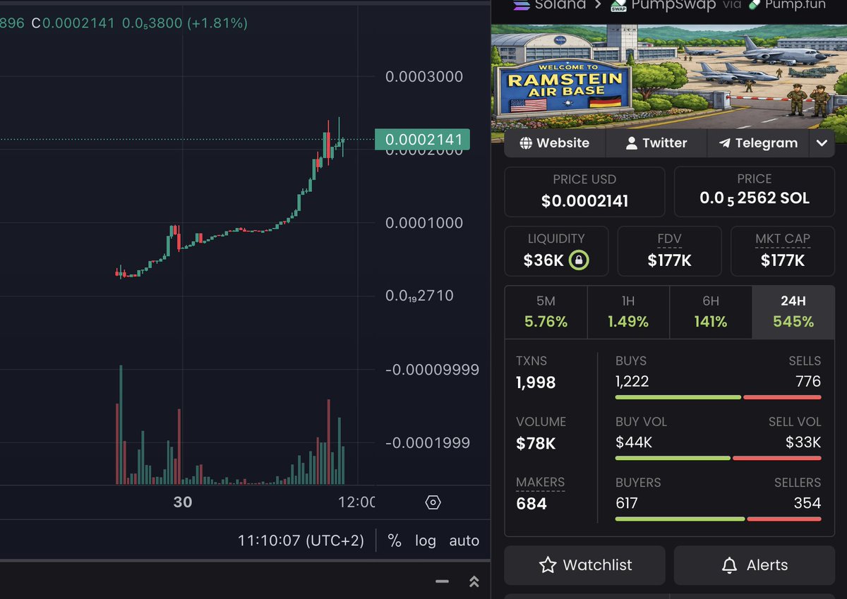 RamsteinSOL's tweet photo. ATH after ATH... 🪖
ca: H2APBWYQq2CPGUSuY1jLNipVExhdUT78sa4u6Lgdpump https://t.co/rfApXZqTJH