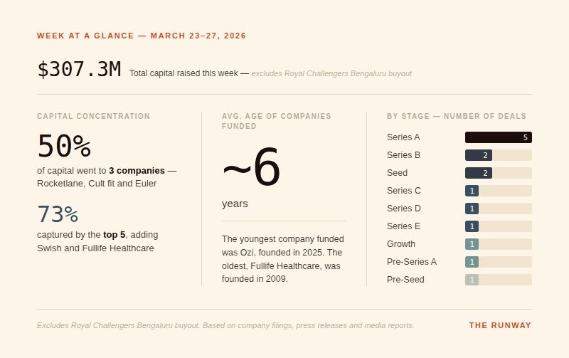 getsnigdha's tweet photo. Where did smart money land last week? Get the breakdown in the latest edition of The Runway.
👉 https://t.co/jMwgxCCqao

#news #newsletter #deals https://t.co/DuKp4f0c0b