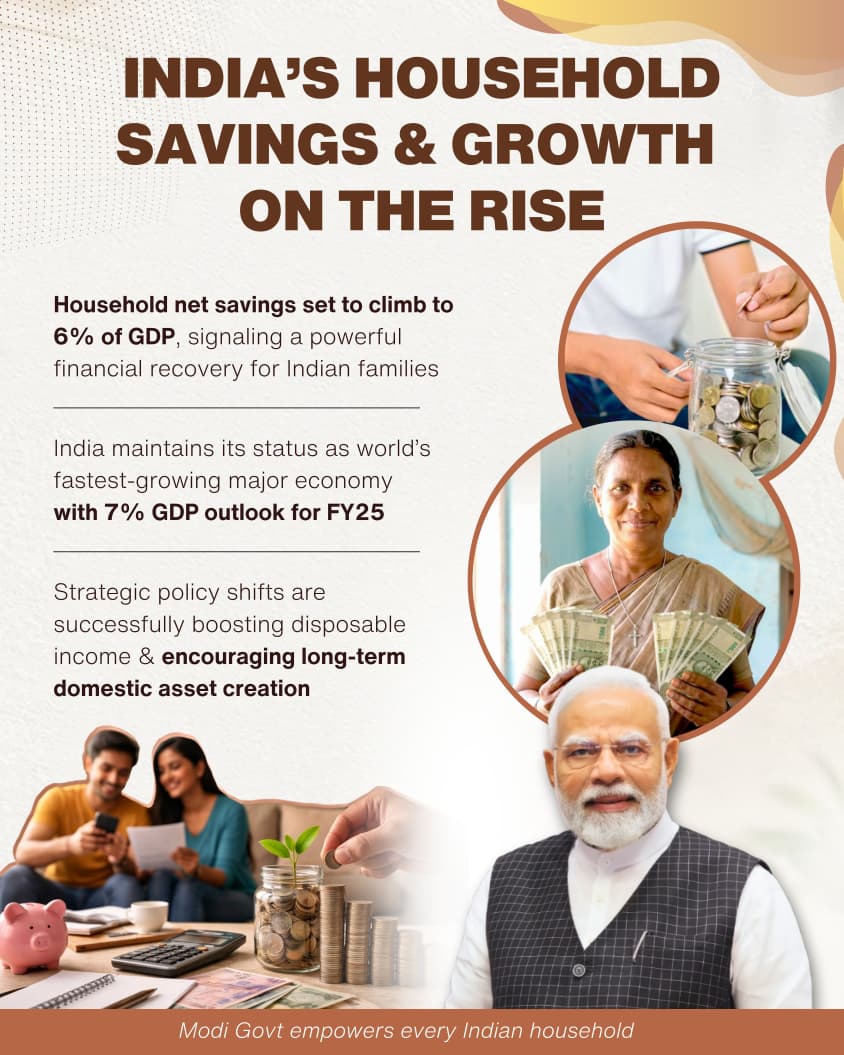 kishanreddybjp's tweet photo. Under the visionary leadership of Hon'ble PM Shri @narendramodi Ji, India’s economic story is one of unprecedented strength and stability. 

With household net savings projected to reach 6% of GDP and a steady 7% GDP growth outlook for FY25, our nation continues to lead as the world’s fastest-growing major economy. Strategic policy shifts are not just numbers on a page, they are putting more disposable income into the hands of our citizens and securing the future of every Indian family.