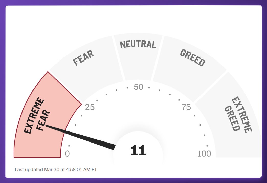 CNN Fear &amp; Greed Index bei nur 11 Punkten!

Damit bleibt der traditionelle Markt klar im Bereich Extreme Fear.

Die Nervosität ist hoch, Risiko wird gemieden und genau in solchen Phasen steigt die Volatilität oft spürbar an.

Angst regiert aktuell die Märkte.