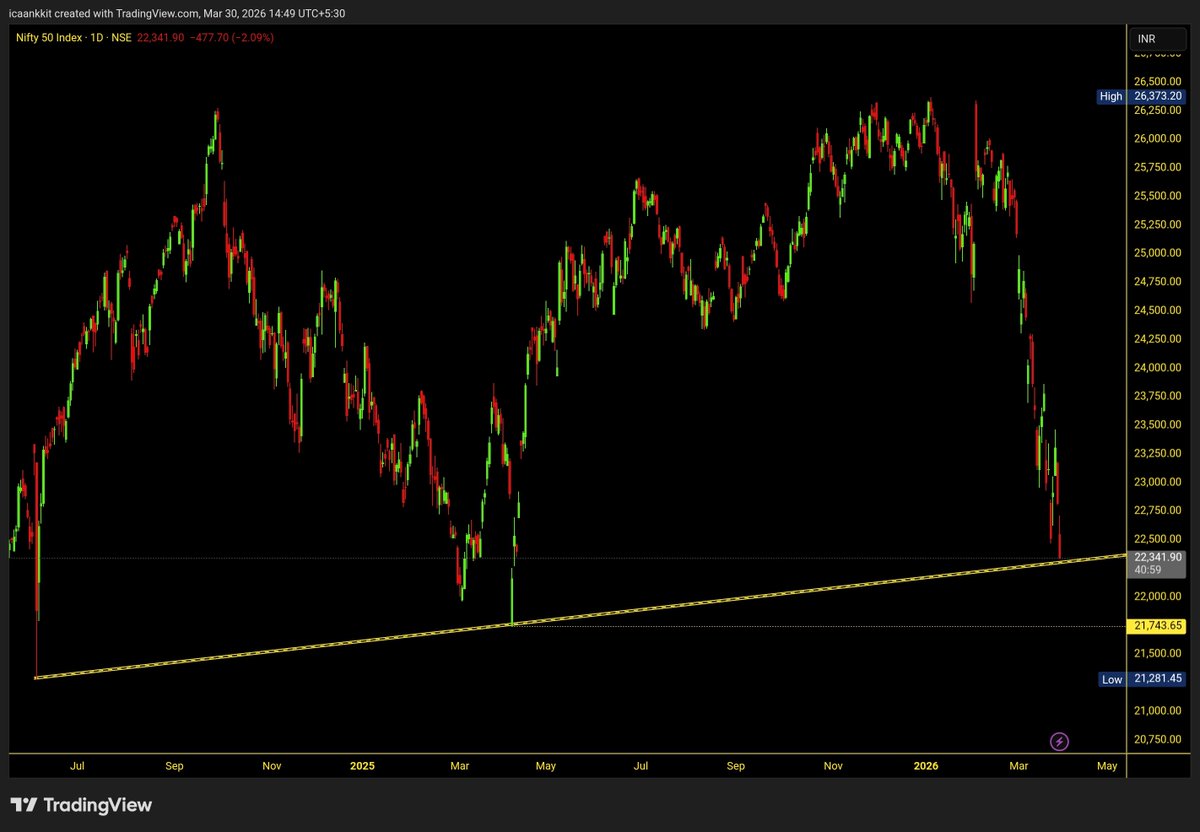 Impulse_ankkit's tweet image. #Nifty #Index View : 22340 ✅

👉 as shared yesterday, Nifty Index is now @ 22340 (Immediate Support)

👉 Nifty is now down by 15%+ i.e, 4000+ Points from its Top 26373 &amp;gt;&amp;gt;&amp;gt; 22340

👉 If not able to Hold &amp;amp; close above 22300, then we can witness another Quick 600-700 Points decline