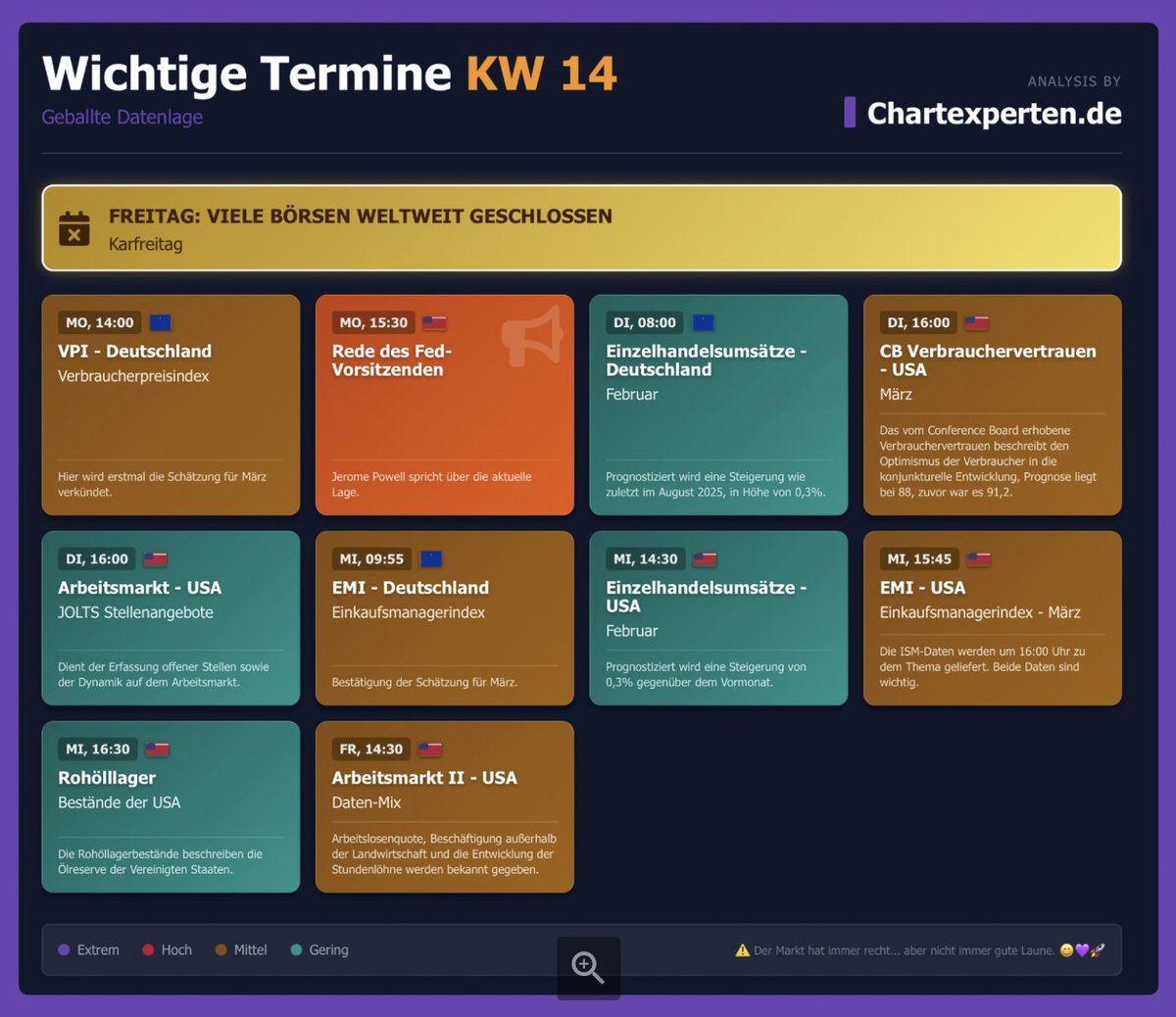 Diese Woche (KW14) kommen einige Termine! 

Neben dem Iran-Konflikt sind vor allem die Arbeitsmarktdaten, die heutige Rede von Powell und das Verbrauchervertrauen aus den USA wichtig zu beachten!

Denkt dran: Der US Handel startet wieder wie gewohnt um 15:30 Uhr!