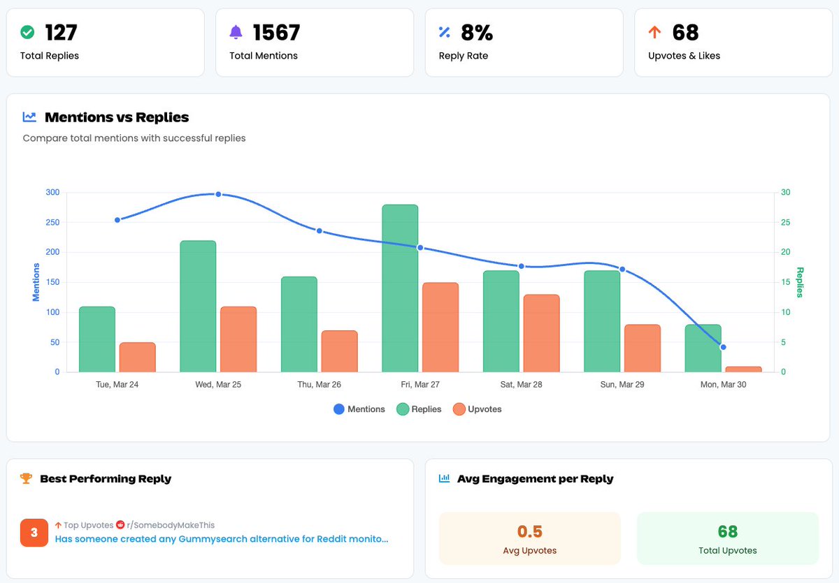 replymer's tweet image. We just shipped engagement tracking for published replies!

Every reply now shows upvotes (Reddit) and likes (X) - on the dashboard, in mention cards, and in your email reports.

So you can see which replies drive real engagement.