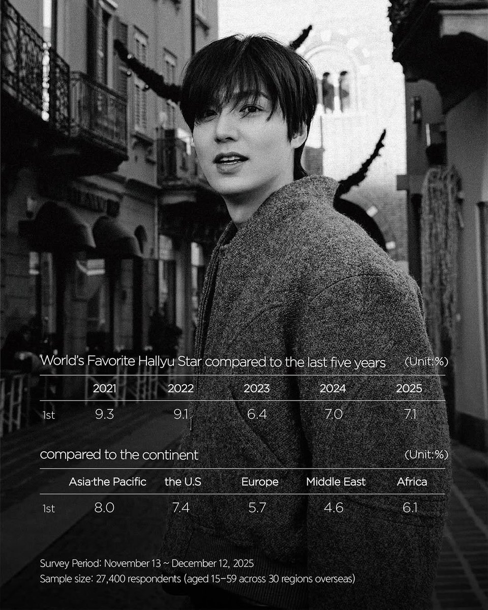20260330 MYM ENT: ‘2026 Overseas Hallyu Survey’ released by the Ministry of Culture, Sports and Tourism and the Korean Foundation for International Cultural Exchange (KOFICE),actor Lee Minho has claimed the spot as the most beloved Hallyu actor for the 13th consecutive year. 🏆