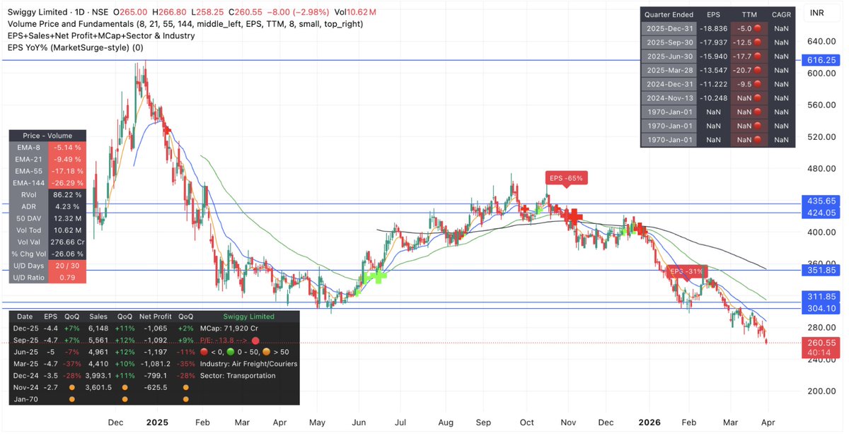 Pratik2358's tweet image. #swiggy new all time low !