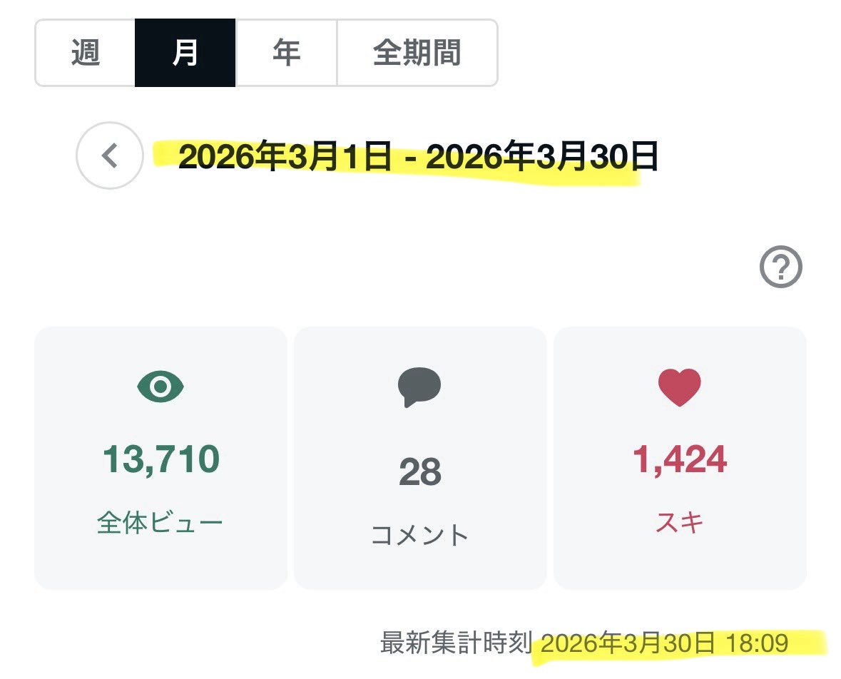 のびしろ｜note収益化までのプロセス tweet media
