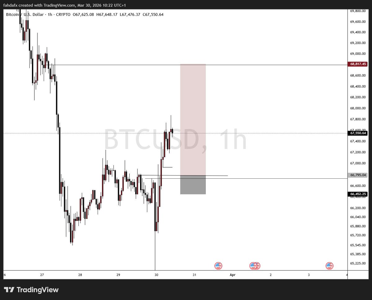 FahdaFx's tweet image. Trade ideas I'm executing...
what's your bias on #EUR &amp;amp; #BTC???