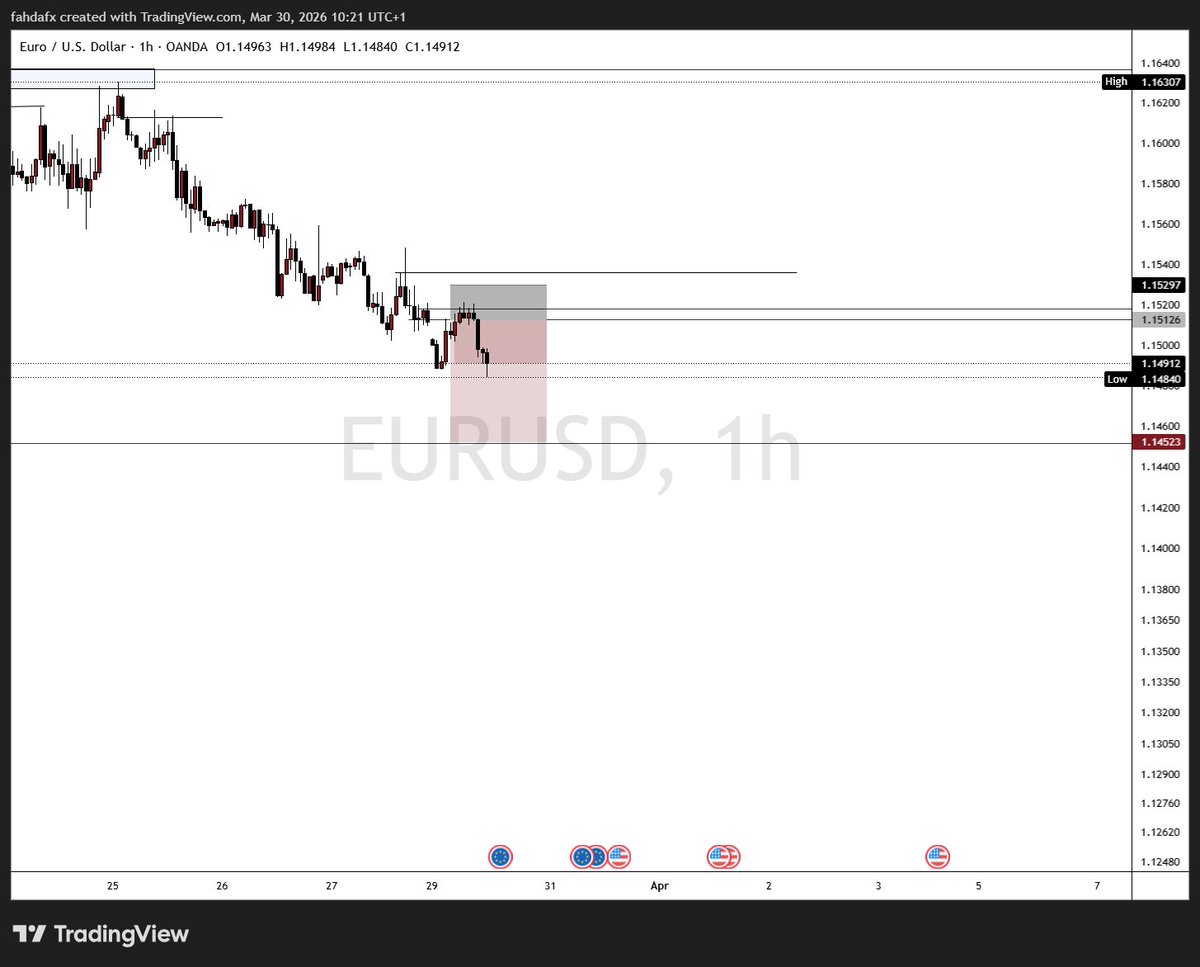 FahdaFx's tweet image. Trade ideas I'm executing...
what's your bias on #EUR &amp;amp; #BTC???