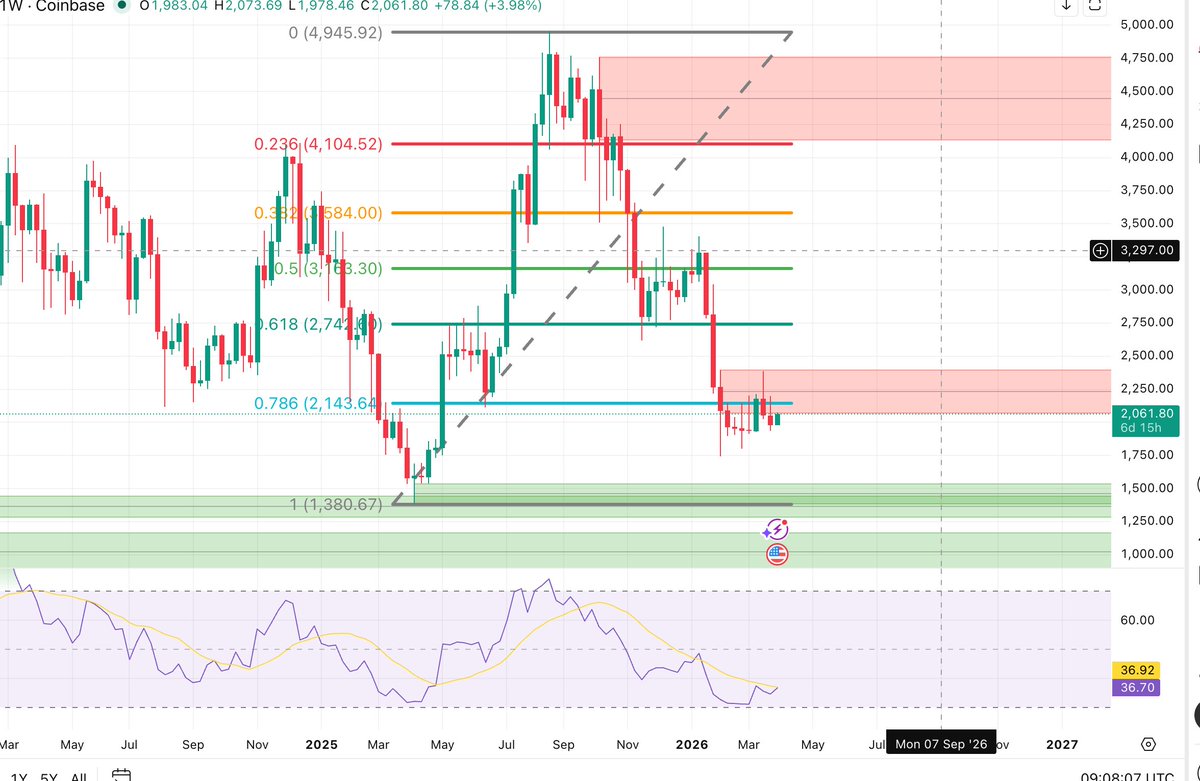 ReidiVuka's tweet photo. 🚨 Weekly Chart Analysis – Ethereum
We’re sitting at $2,061 after a strong weekly bounce.
On the weekly timeframe, it’s clear we’re very close to the bottom of this bearish cycle. We are currently testing the 0.786 Fibonacci retracement level — a historically significant bounce zone.

If this level holds and we push higher with conviction, we can expect a meaningful recovery. However, if we get rejected from the 0.786 Fib, it’s a bearish signal, and the next downside target would be the Order Blocks at $1,550.

As a spot investor: These levels are excellent for accumulation. In the long term, these prices look very attractive for building a position in ETH.

As a short-term trader: The market remains bearish in the near term. There is still no clear bullish structure, so I stay cautious on short-term trades.

Personally, I have already started buying spot in this area. Looking at the weekly chart, these prices are compelling for long-term accumulation.

It all depends on your plan:
If you’re a long-term investor → this zone offers a solid opportunity to accumulate.
If you’re a short-term trader → better to stay cautious until we see a confirmed structural reversal.
I’ve made my choice: I’m accumulating spot here.

What about you? Are you buying this dip or waiting for confirmation?
#Ethereum #ETH #ETHUSD #Fibonacci #OrderBlocks #Crypto #Spot #LongTerm