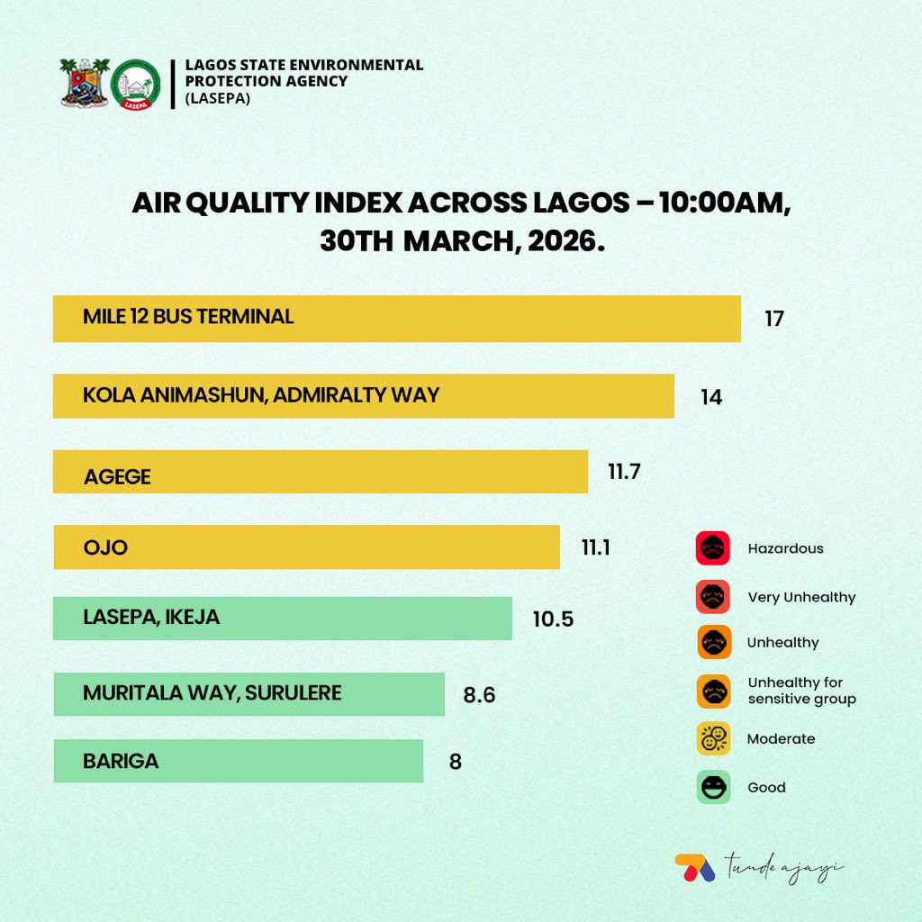 thetundeajayi's tweet photo. AQI - Monday March 30th, 2026
You can monitor real-time air quality metrics via https://t.co/Xl30Qmu3nf
#DTA
#LASEPA https://t.co/dRU8YCPMLi