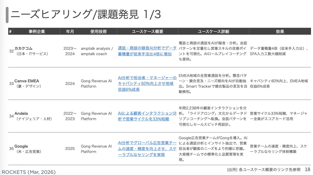 Go_ROCKETS_'s tweet photo. 【有料資材を無料配布！】今だけ
法人営業×AIの“正解”、ここにあります。
・全プロセスを8段階で分解
・非テック含む84事例を徹底分析
・「効率化止まり」で終わる企業・売上を伸ばす企業の差

今すぐやるべき領域が理解できます。
フォロー＆リポストで「法人営業AI活用84事例レポート」を無料配布！
