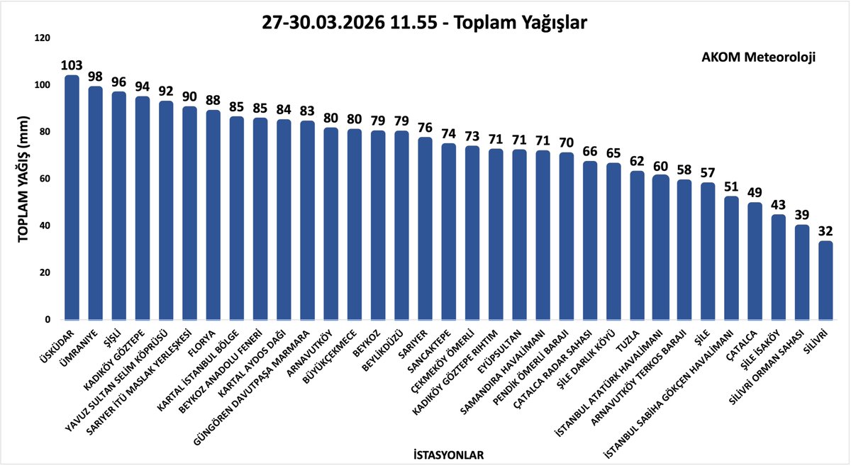 Cuma günü itibarıyla istanbula düşen toplam yağışlar. #istanbul