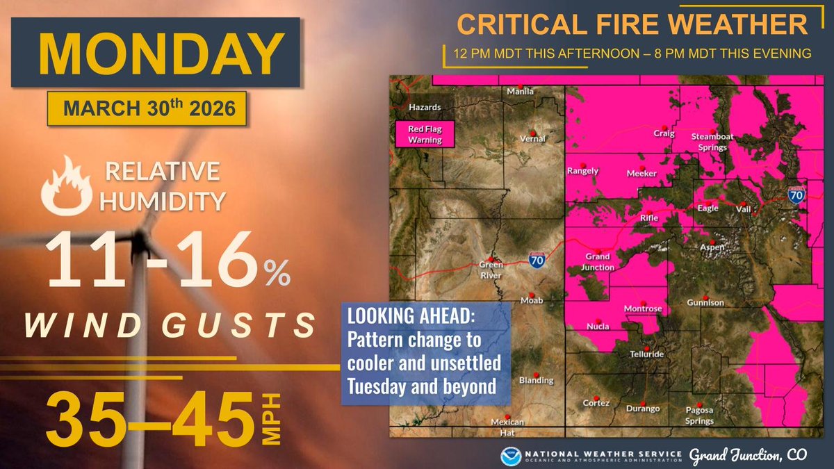 NWSGJT's tweet image. Hot, dry and windy conditions will lead to one more day of critical fire weather conditions before the pattern shifts to a cooler and unsettled one Tuesday and beyond. For today, Red Flag Warnings are in effect from 12-8 pm for lower elevations of NW and W-Central CO. #COwx #UTwx