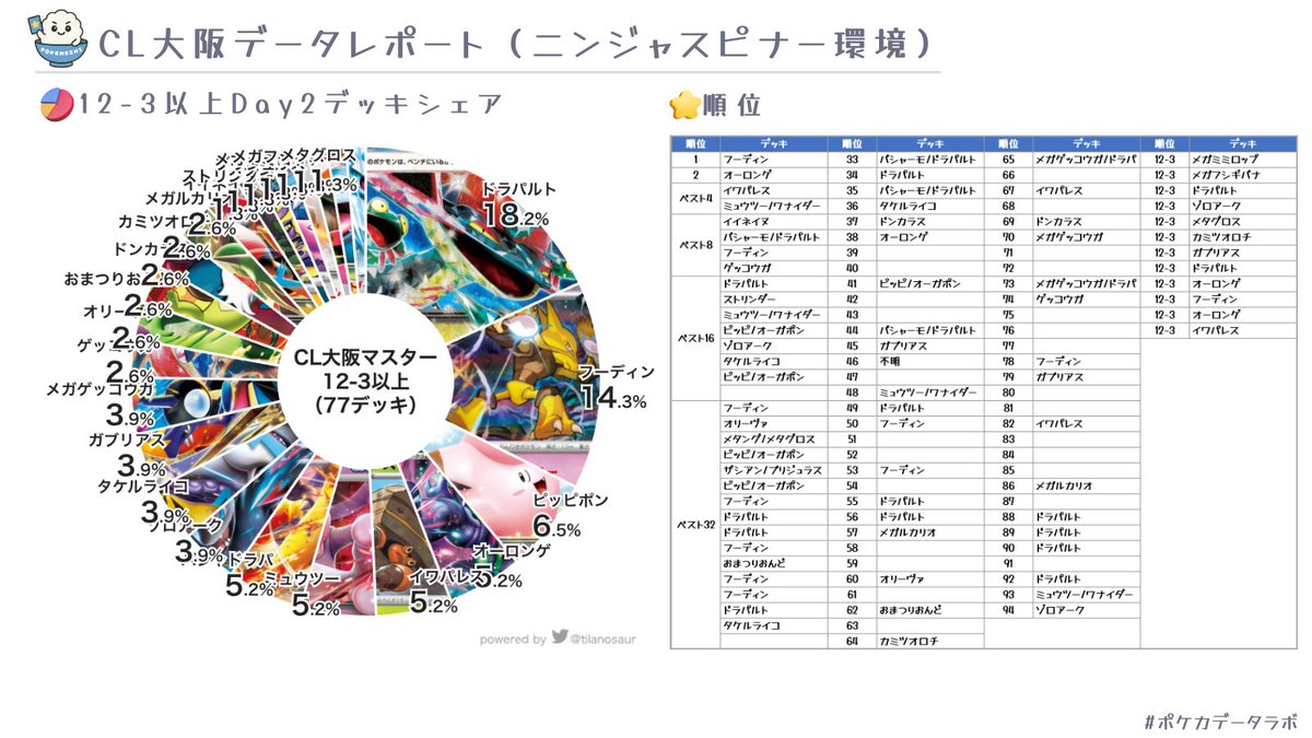 ポケカ飯🍚優勝デッキまとめブログ tweet media