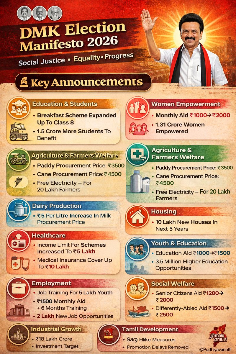 DeekshuDee45360's tweet photo. #DMKManifesto2026 https://t.co/pLuYczB0u4
