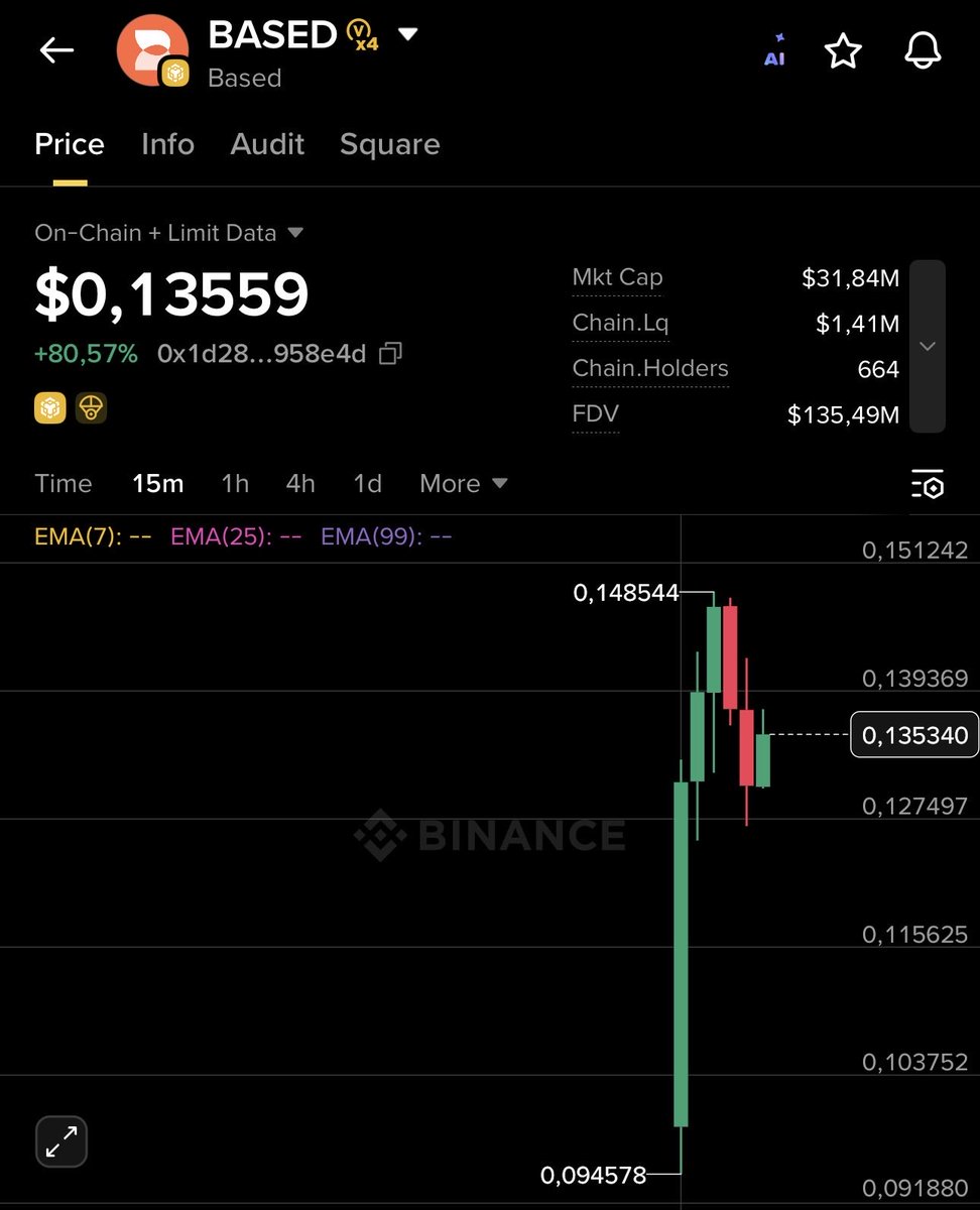 $BASED just listed on Binance Alpha today 🔥

• $30M annualized revenue  - real product, not vaporware 
• ~$130M FDV with ~4x P/R ratio (rare in DeFi) 
• DeFi super app on Hyperliquid: trading + prediction markets + payments 
• 36% supply to community

TGE day = expect dumps