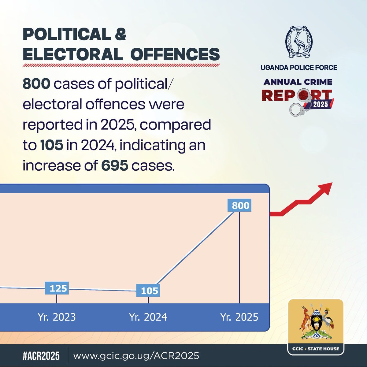 GideonSsekidde's tweet photo. Political scene heating up. 800 cases of political & electoral offences reported in 2025 vs 105 in 2024.
#GoldenPost @CID1_UG. #UgandaPolitics #ElectionOffences
@GCICUganda https://t.co/ATqsUNuY8S