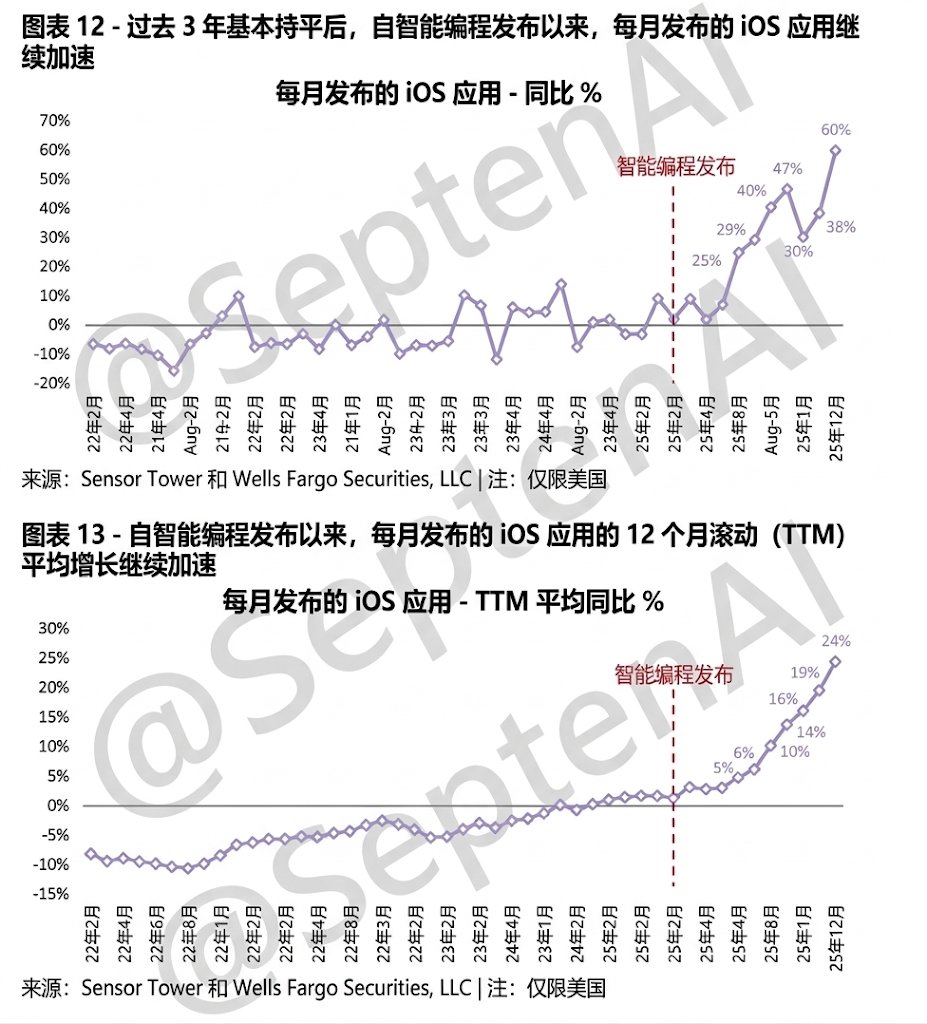 Agentic Coding出现之前，iOS上的App在过去3年每月新增数量基本持平

而2025年突然爆发，每月同比增速最高冲到60%，TTM平均增速也加速到24%

去年一年光提交审核的App就超过55万个，难怪最近苹果审核越来越慢