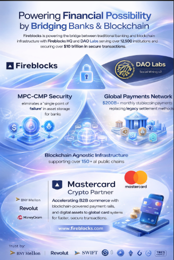cobbbsjoshua's tweet photo. Fireblocks is powering the bridge between traditional finance and blockchain infrastructure with @FireblocksHQ and @TheDAOLabs serving over 2500 institutions and securing over 10 trillion in transactions across custody and settlement https://t.co/BNNLgmcntD