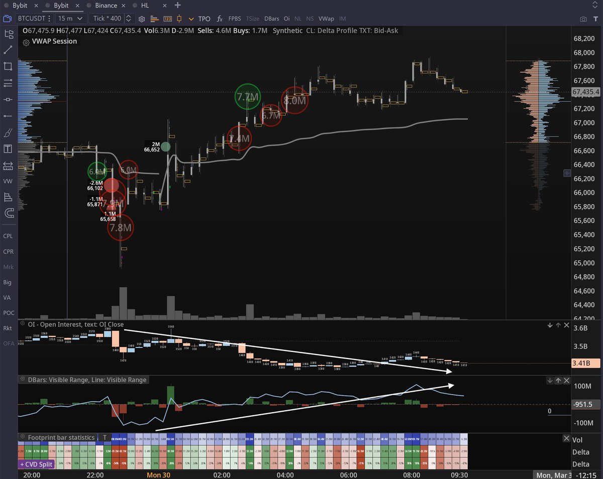The_JDK99's tweet image. $BTC OrderFlow 📈

The recent bounce is largely driven by aggressive short covering (they are buying at market to exit their position)

⚠️ That kind of move tends to be fragile, and more often than not, it gets fully retraced.

(NFA!) #Bitcoin